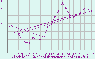 Courbe du refroidissement olien pour Plymouth (UK)
