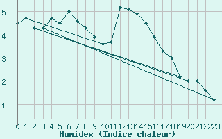 Courbe de l'humidex pour Colombier Jeune (07)