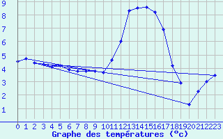 Courbe de tempratures pour Grenoble/agglo Le Versoud (38)