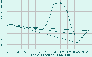 Courbe de l'humidex pour Grenoble/agglo Le Versoud (38)