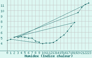 Courbe de l'humidex pour Ahaus