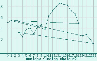 Courbe de l'humidex pour Guret Saint-Laurent (23)