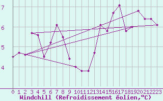 Courbe du refroidissement olien pour La Rochelle - Aerodrome (17)