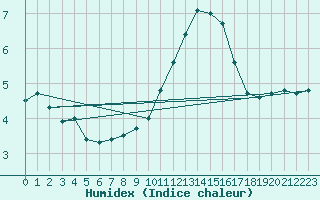 Courbe de l'humidex pour Paris - Montsouris (75)