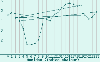 Courbe de l'humidex pour Belfort-Dorans (90)