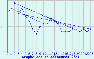 Courbe de tempratures pour Alfeld