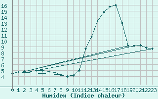 Courbe de l'humidex pour Rodez (12)