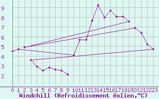 Courbe du refroidissement olien pour Sant Quint - La Boria (Esp)