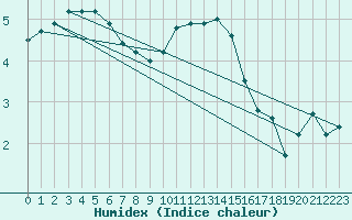 Courbe de l'humidex pour Leeds Bradford