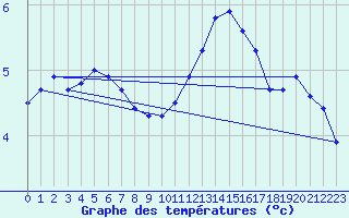 Courbe de tempratures pour B (28)