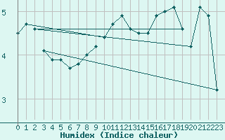 Courbe de l'humidex pour Leba