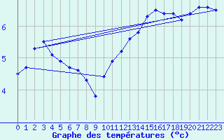 Courbe de tempratures pour Charleville-Mzires / Mohon (08)