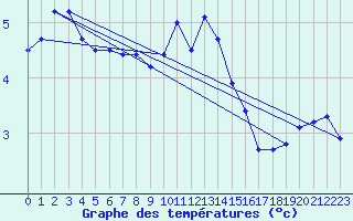 Courbe de tempratures pour Roemoe