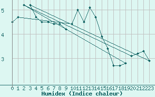 Courbe de l'humidex pour Roemoe