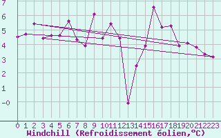 Courbe du refroidissement olien pour Laval (53)
