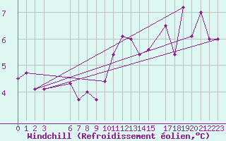 Courbe du refroidissement olien pour Ufs Deutsche Bucht.