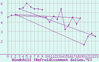Courbe du refroidissement olien pour Trelly (50)