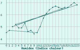 Courbe de l'humidex pour Spa - La Sauvenire (Be)