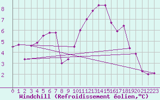 Courbe du refroidissement olien pour Altenrhein