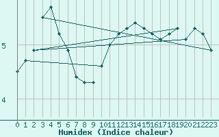 Courbe de l'humidex pour Slubice