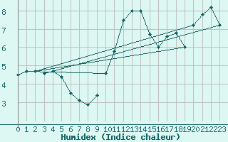 Courbe de l'humidex pour Stoetten