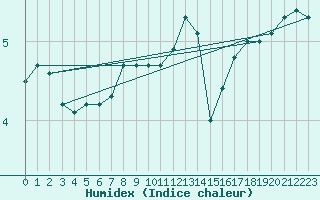 Courbe de l'humidex pour Chasseral (Sw)