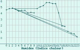 Courbe de l'humidex pour Nancy - Ochey (54)