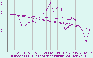 Courbe du refroidissement olien pour Lake Vyrnwy