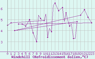 Courbe du refroidissement olien pour Sandnessjoen / Stokka