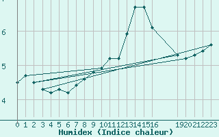 Courbe de l'humidex pour La Chapelle-Montreuil (86)