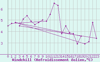Courbe du refroidissement olien pour Walney Island