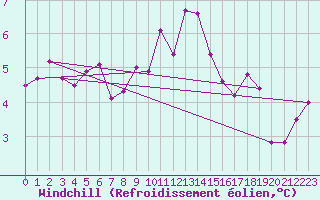 Courbe du refroidissement olien pour Belorado