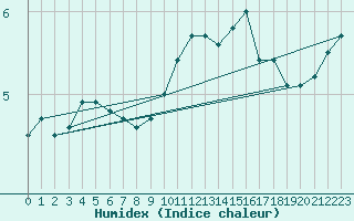 Courbe de l'humidex pour Metz-Nancy-Lorraine (57)