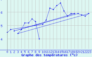 Courbe de tempratures pour Calais / Marck (62)