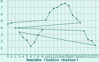 Courbe de l'humidex pour Niort (79)