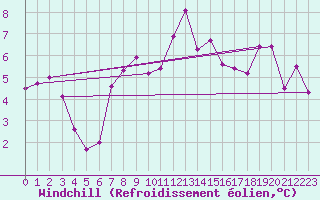 Courbe du refroidissement olien pour Saint-Georges-d