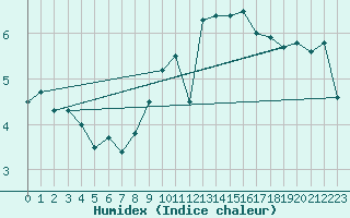 Courbe de l'humidex pour Crosby