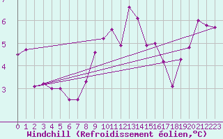 Courbe du refroidissement olien pour South Uist Range