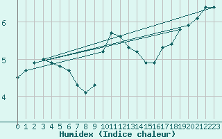 Courbe de l'humidex pour St Peter-Ording