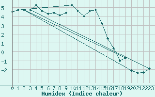 Courbe de l'humidex pour Manschnow