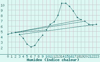 Courbe de l'humidex pour La Javie (04)