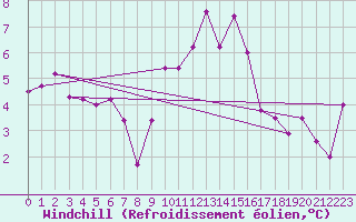Courbe du refroidissement olien pour Charterhall