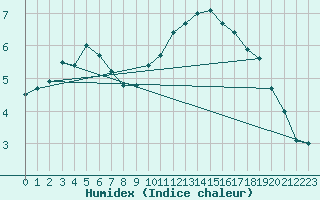 Courbe de l'humidex pour Boulogne (62)