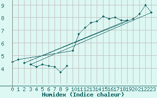 Courbe de l'humidex pour Leconfield