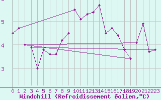 Courbe du refroidissement olien pour Multia Karhila