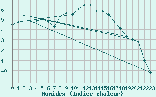 Courbe de l'humidex pour Matro (Sw)