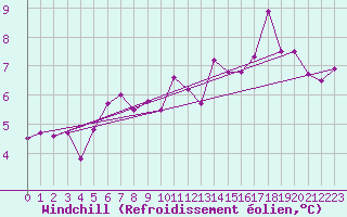 Courbe du refroidissement olien pour Agen (47)