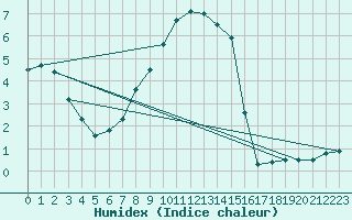 Courbe de l'humidex pour Tirgu Secuesc