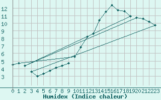 Courbe de l'humidex pour Grandfresnoy (60)