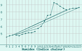 Courbe de l'humidex pour Langres (52) 